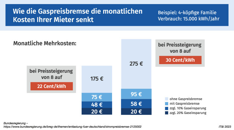 IT&I Magazin Nr. 35 - Artikel Gaspreisbremse