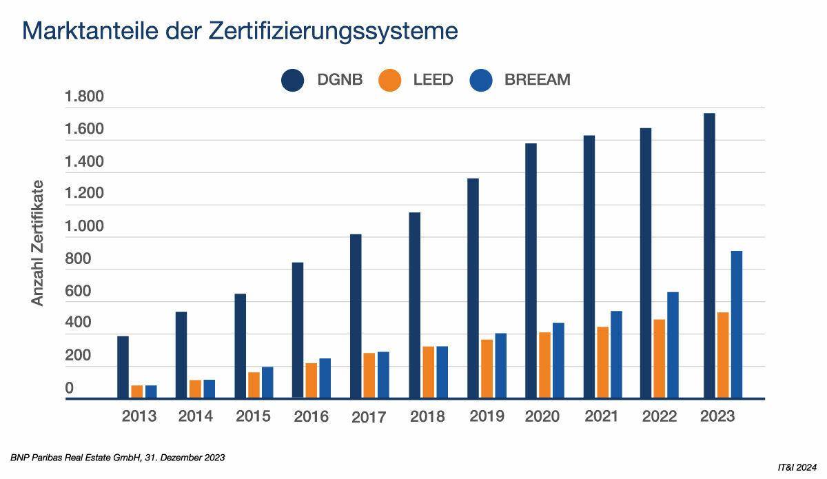 Marktanteile der Zertifizierungssysteme für Green Building