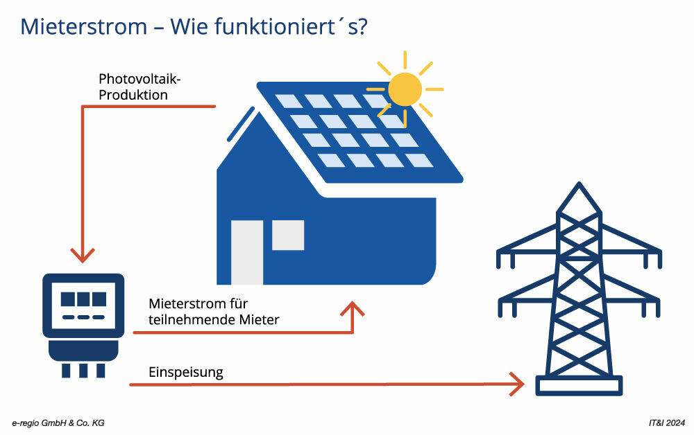 Grundmodell der Mieterstromlieferung