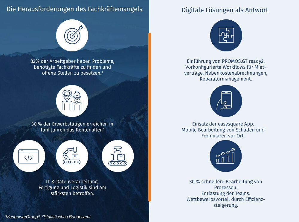 Der Fachkräftemangel macht in allen Branchen verstärkte Digitalstrategien notwendig.