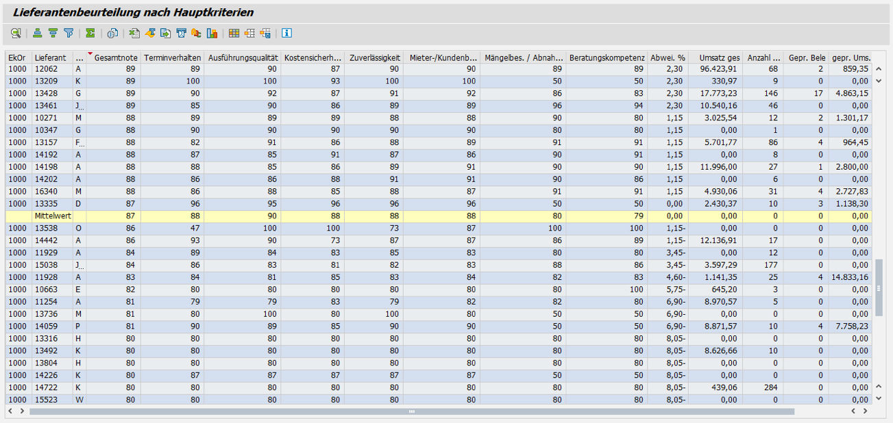 Lieferantenbeurteilung In SAP®, Lieferanten Bewertung/ Analyse